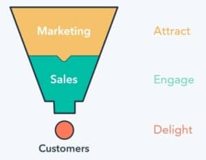 HubSpot Marketing Funnel | Video Marketing